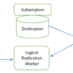 How to setup postgresql logical replication on ubuntu