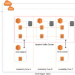 Apache kafka service design for low latency and no data loss