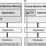 Confidential computing in public clouds: isolation and remote attestation explained