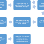 Engineering transformation through documentation