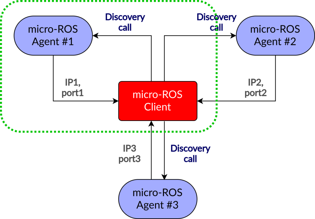 How to use ros 2 shared memory in snaps