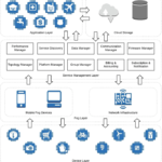 Top 5 iot challenges and how to solve them