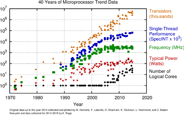 High-performance computing (hpc) technologies: what does the future hold? [part 6]