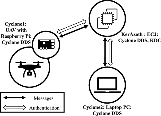 Security vulnerabilities on the data distribution service (dds)