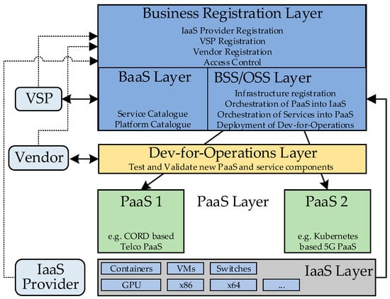 Telco workloads orchestration in multi-clouds environments – focus for open source mano release eleven