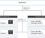 What is object storage?