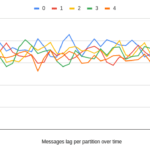 Delaying kafka messages processing with karafka: a deep dive into delayed topics