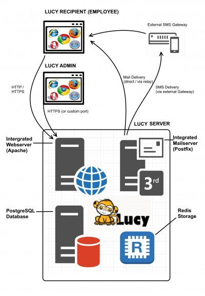 How to install and use redis on a ubuntu 20. 04 server