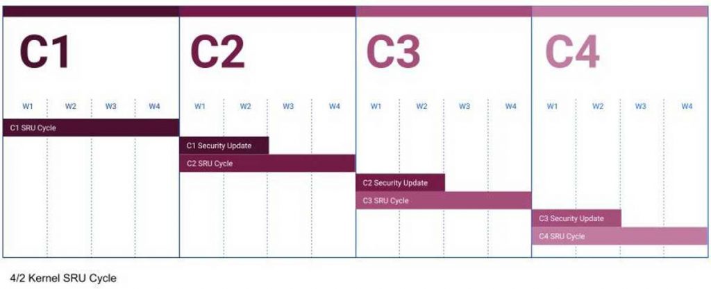 4/2, el nuevo ciclo de ubuntu con el cual se busca reducir el tiempo para corregir vulnerabilidades en el kernel