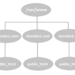 Virtual host configuration in apache