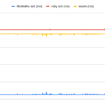 From sleep to speed: making rdkafka sync operations 16 times faster